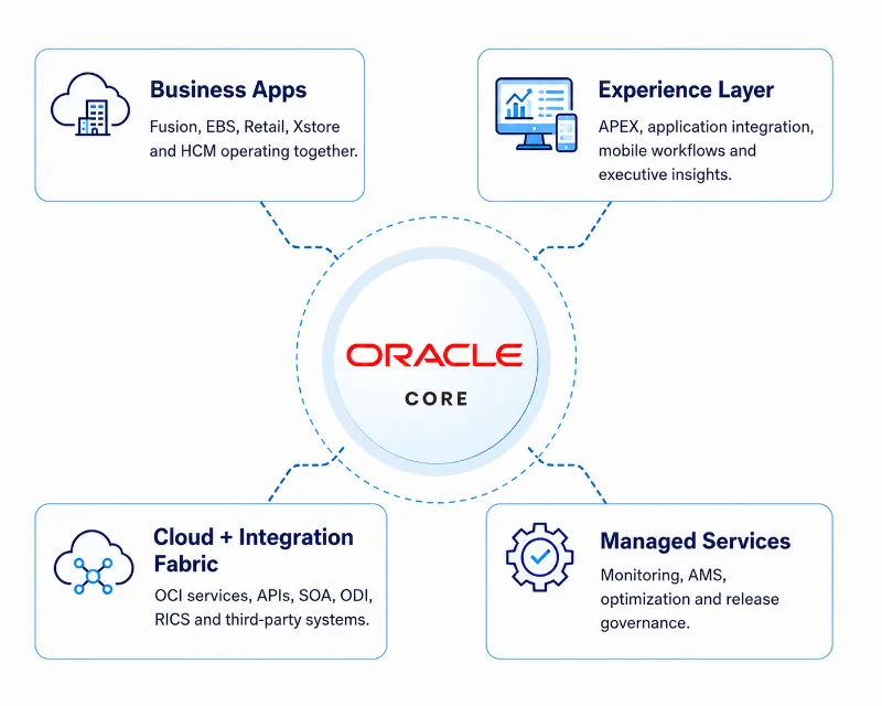 Oracle Retail Cloud Solutions for Modern Retail - Others for sale in Ghaziabad, Uttar Pradesh