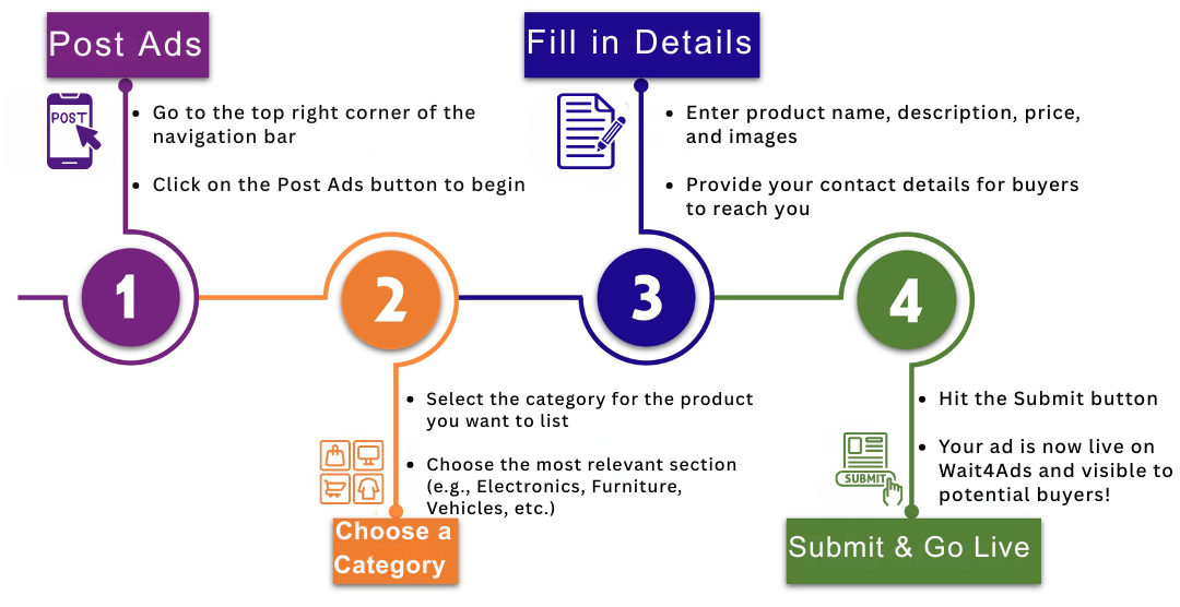 Step-by-step guide to posting a free ad on Wait4Ads